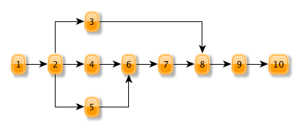 Abfolge von Vorlagen und Aufgaben